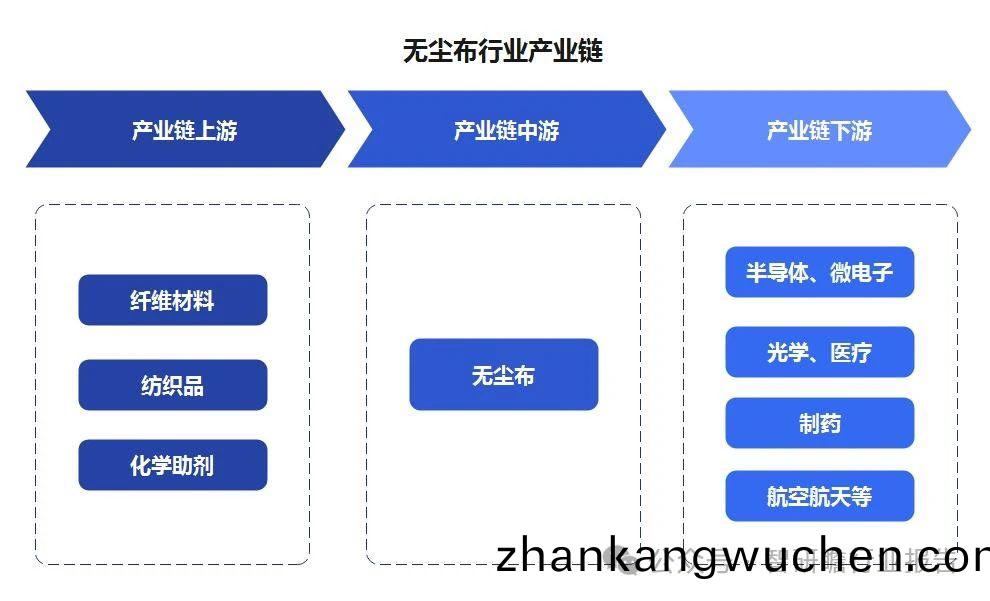 無塵(chen)佈(bu)行業(ye)上(shang)中下遊