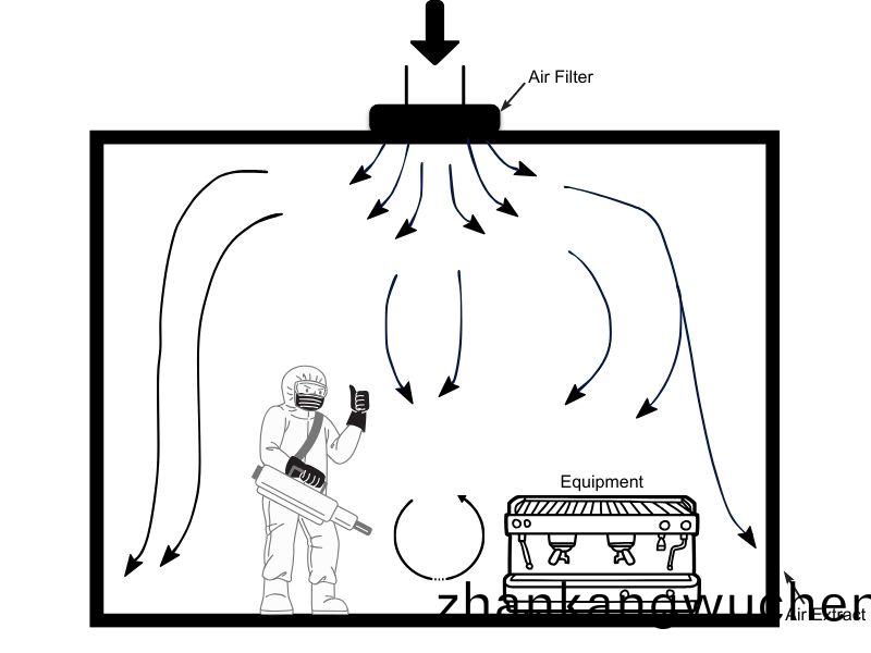 Turbulently ventilated type of cleanroom
