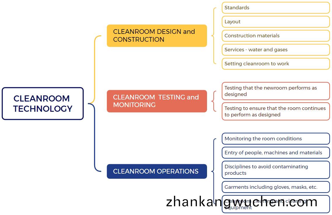Various parts of cleanroom technology and their interconnections